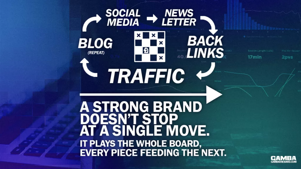The Cycle of Blog, Social Media Content, Newsletters, Backlinks and Traffic.